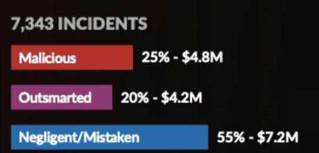 Insider risk incident chart