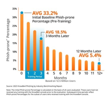 Chart on how cybersecurity training reduces employees who take the phishing bait. 