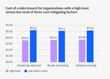 Data breach cost comparison chart 