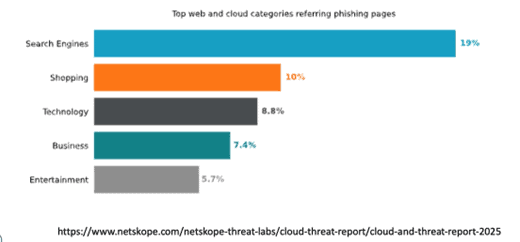 Top cybersecurity threats 2025 Netskope chart